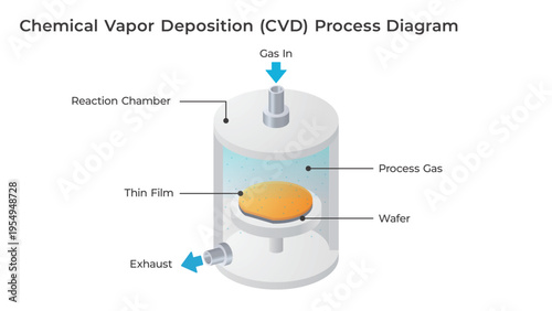 Chemical Vapor Deposition CVD Process Diagram for Semiconductor Thin Film Formation