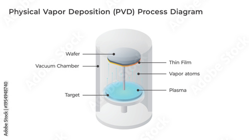 Physical Vapor Deposition PVD Process Diagram for Semiconductor Thin Film Coating