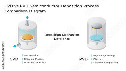 Semiconductor Thin Film Deposition Comparison Diagram Chemical Vapor Deposition vs Physical Vapor Deposition