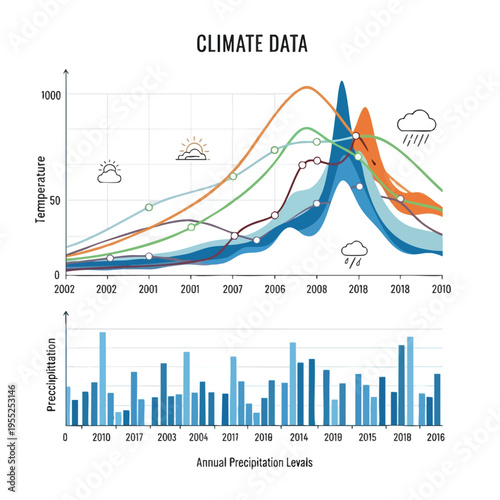 Climate data showing temperature trends and annual precipitation levels across years