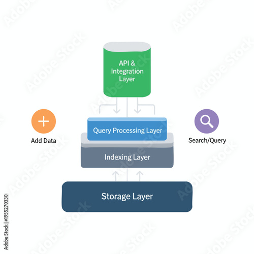 Diagram shows a layered data processing system with storage, indexing, and query layers