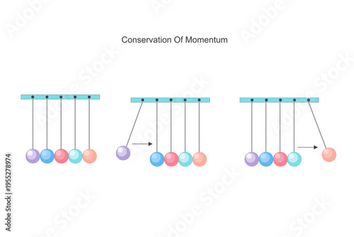 Law of conservation of momentum. Principle of constant motion in physics.