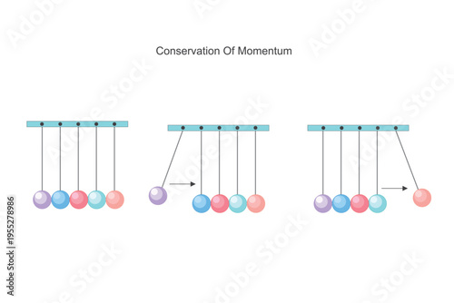 Conservation of momentum states that in an isolated system, total momentum remains constant before and after collision, with momentum only transferred between objects.Physics illustration.