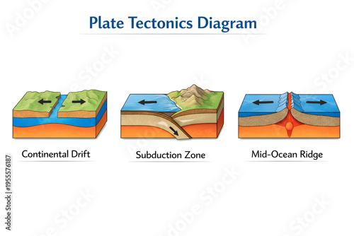 Plate Tectonics Diagram Showing Continental Drift Subduction Zone and Mid Ocean Ridge