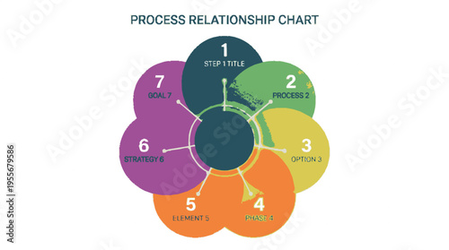 Colorful process relationship chart illustrating seven interconnected steps in a circular workflow diagram