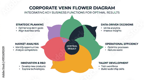 Corporate venn flower diagram integrating key business functions for optimal results