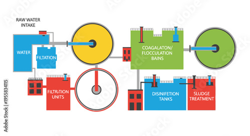 Diagram illustrating the stages of a typical water purification process