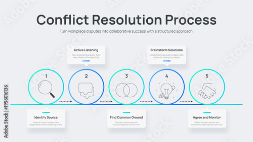 Conflict Resolution Process Infographic Vector. Comprehensive 5-step diagram showing identity, listen, common ground, brainstorm, and agree. Strategic business management Presentation Slide Template.