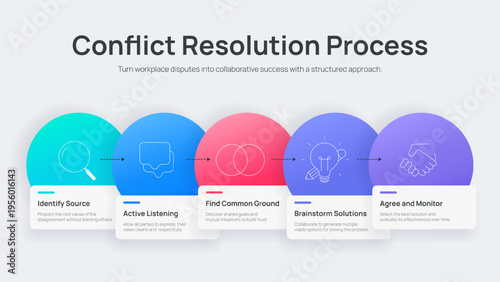 Conflict Resolution Process Infographic Vector. Comprehensive 5-step diagram showing identity, listen, common ground, brainstorm, and agree. Strategic business management Presentation Slide Template.
