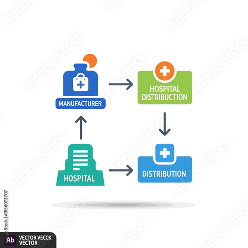 Diagram illustrating the pharmaceutical supply chain from manufacturer to hospital distribution and final hospital delivery.