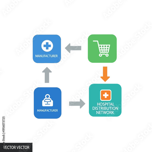 Diagram illustrating the healthcare supply chain, showing the flow from manufacturers to a hospital distribution network and retail.