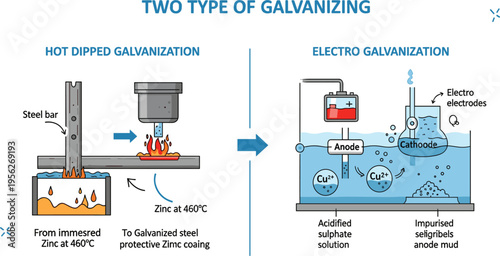 Two Types of Galvanizing Process Diagram Showing Hot Dipped Galvanization and Electro Galvanization Methods with Zinc Coating Protection Illustration