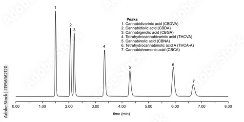 Chromatogram of cannobinoids acid, cannabidivarinic, cannabidiolic, cannabigerolic, tetrahydrocannabivarinic, cannabinolic, tetrahydrocannabinolic, cannabichromenic