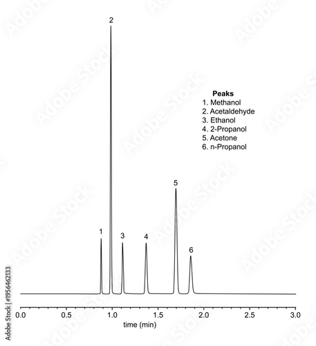 Chromatogram of methanol, acetaldehyde, ethanol, propanol, acetone