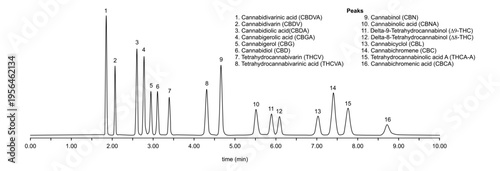 Chromatogram of cannabinoid acids, cannabidivarinic, cannabinol