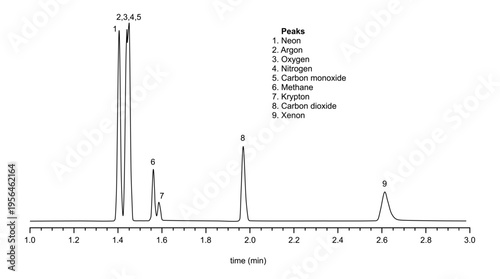 Chromatogram of permanent and noble gases