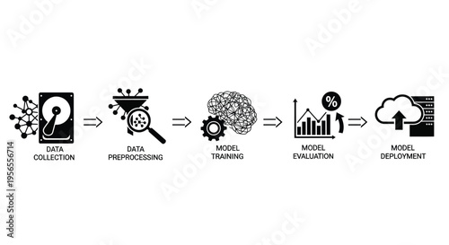 Visual representation of the essential five step machine learning model development and deployment pipeline process