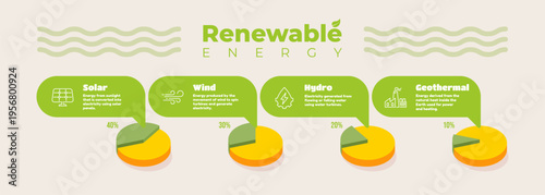 Renewable energy infographic featuring solar, wind, hydro, and geothermal power sources.
