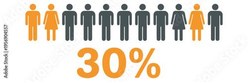 Women Population 30 percent female vector design with human figures, illustrating gender distribution, equality analysis, survey results, workforce demographics, and social research visualization.