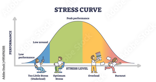 Stress curve performance outline depicts the inverted U from underload to overload, bell curve, performance axis, and figures show optimum stress to burnout. Outline diagram
