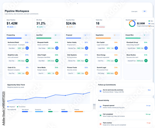 Modern CRM pipeline dashboard interface showing sales stages, revenue