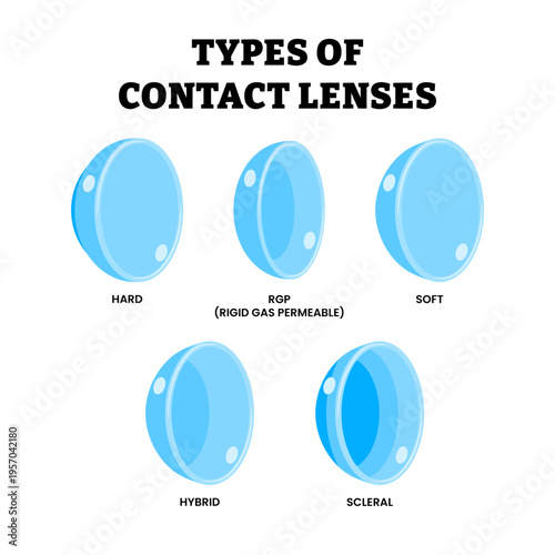 Different types of contact lenses types. Ocular prosthesis Labeled hard, rgp or rigid gas permeable, soft, hybird and scleral. Vision problem. osmetic effect or treatment. Refraction error correction.