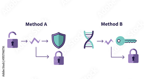 Cyber security concept illustrating two methods of unlocking a padlock with a shield and a DNA double helix and key.