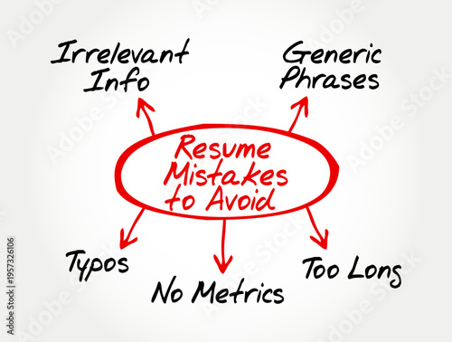 Resume Mistakes to Avoid mind map diagram. Text points out common errors including irrelevant info, generic phrases, typos, no metrics, and being too long for effective job applications