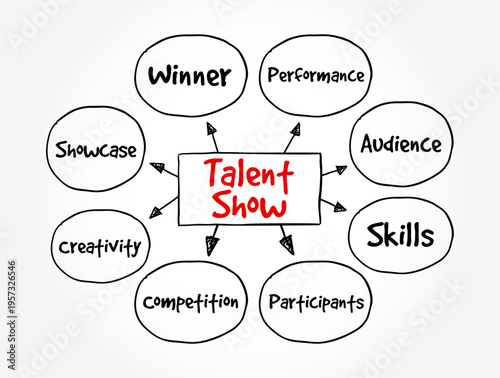 TALENT SHOW mind map diagram. Creative flowchart illustrating key elements such as winner, performance, audience, skills, participants, competition, creativity, and showcase for events