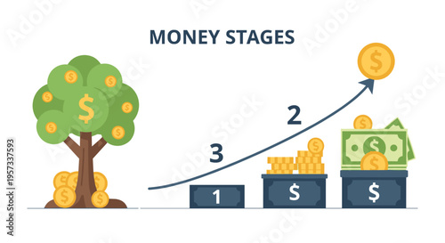 An infographic titled MONEY STAGES displays a money tree and a three-stage progression of increasing money amounts.
