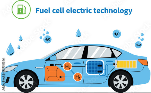 Fuel cell electric car technology illustration showing hydrogen energy system components, clean eco vehicle concept with H2 fuel cells and water emission diagram