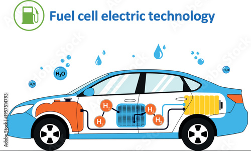 Hydrogen fuel cell electric vehicle diagram with internal components, clean energy car technology concept showing H2 system, battery and water emission illustration