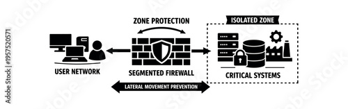 Black silhouette diagram of a segmented firewall between a user network and isolated critical systems zone protection.