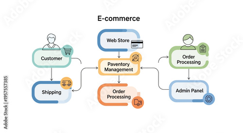 E-commerce workflow diagram: customer to order processing and admin panel