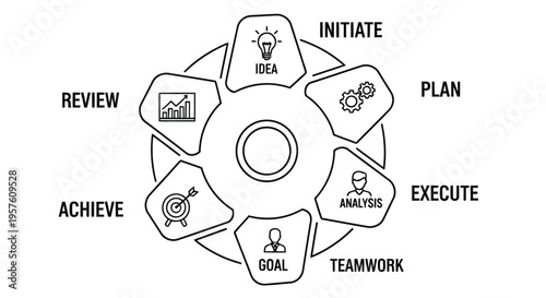 Diagram illustrating a circular process with stages initiate plan execute achieve review