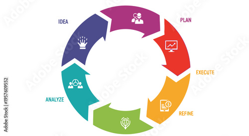 Circular diagram illustrating a business process with phases idea plan execute analyze refine
