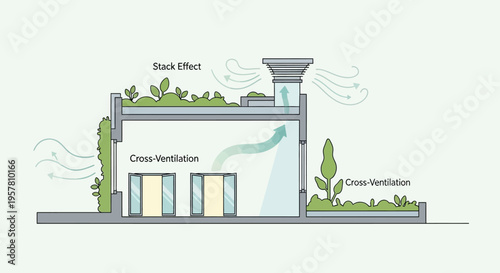 Sustainable Architecture Diagram Showing Passive Cooling Strategies, Stack Effect, Cross-Ventilation, and Green Roof for Eco-Friendly Building Design and Energy Efficiency