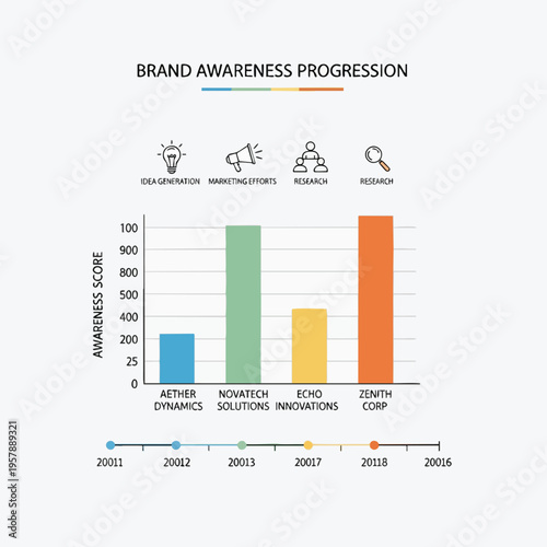 Bar chart displays brand awareness score progression across different companies