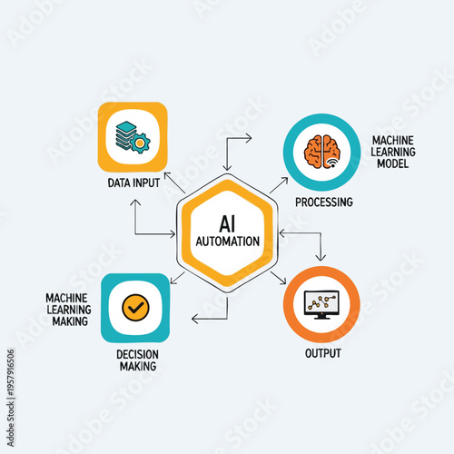 AI automation diagram showing data input, processing, decision making, and output