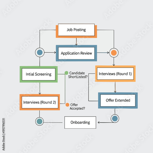 A flowchart detailing the steps of a hiring process from job posting to onboarding