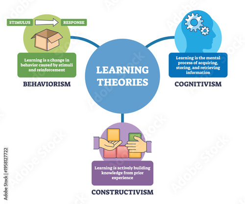 Learning theories brief maps behaviorism, cognitivism, and constructivism via a central hub, key objects, brain icon, blocks, box. Outline diagram