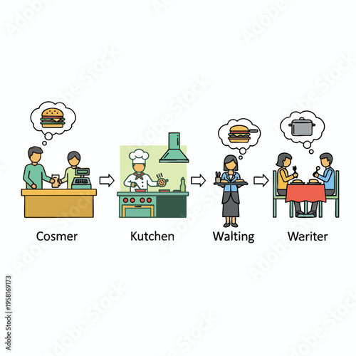 Restaurant process Customer orders, chef cooks, waiter serves, diners eat