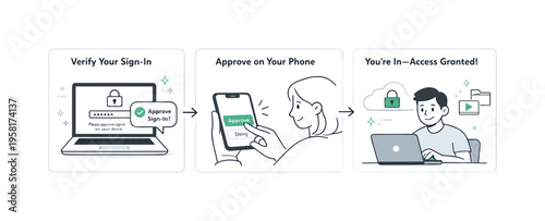 Secure sign-in flow. A clear sequence of cards showing device verification and instant access, highlighting reduced friction in authentication. Clean