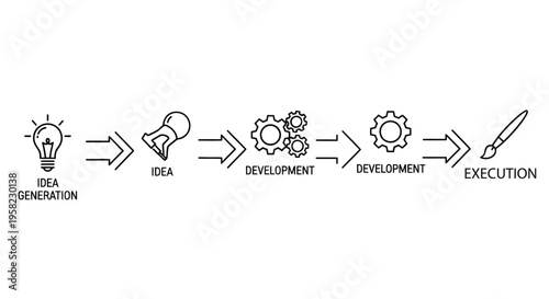 Workflow diagram illustrating idea generation development and final execution stages