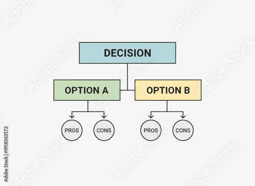 Decision making process with pros and cons for Option A and Option B