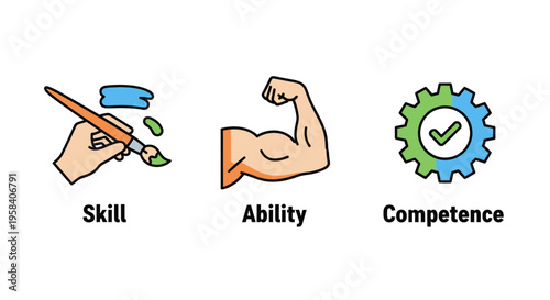 Conceptual illustration of human capital development showing three steps: 'Skill' symbolized by painting, 'Ability' represented by physical strength, and 'Competence' indicated by a gear and checkmark