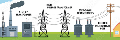 Electrical power transmission infographic, step-up transformer, high-voltage pylons, step-down transformers, and distribution pole, industrial energy 