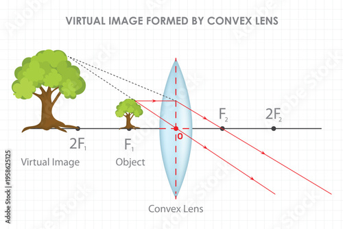 Virtual Image Formed by Convex Lens Diagram, Physics Optics Ray Diagram Showing Object, Image, Focal Points and Light Rays.