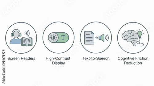An infographic illustrates four key accessibility features including screen readers, high contrast display settings, text to speech functionality, and cognitive friction reduction tools.