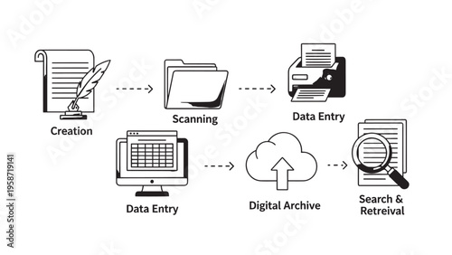 Digital Data Management Process Flowchart Illustration Showing Creation, Scanning, Entry, Cloud Storage, and Search Retrieval Stages.